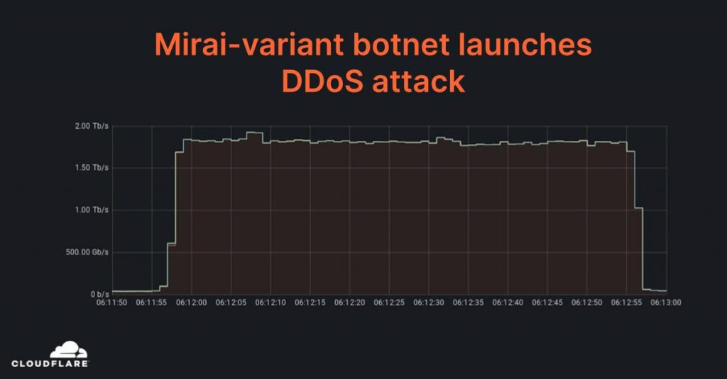 cloudflare 2.4 Tbps DDoS attack