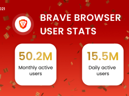 Crypto Centric Browser Brave Surpasses Massive Milestone